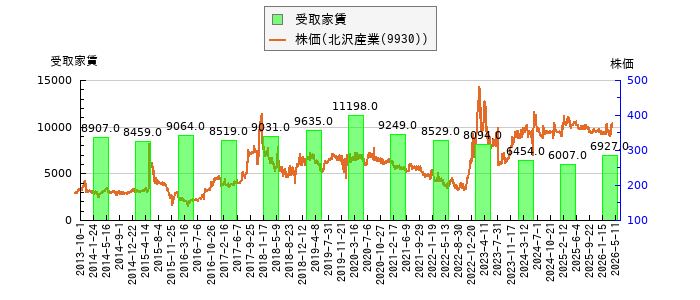 と株価との比較