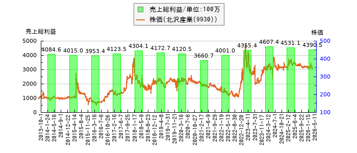 と株価との比較