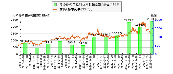 と株価との比較