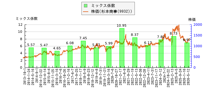 と株価との比較