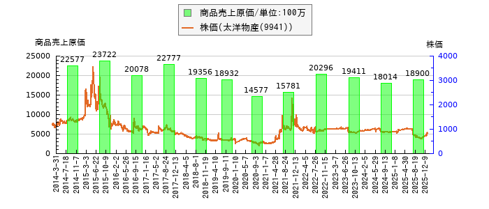 と株価との比較