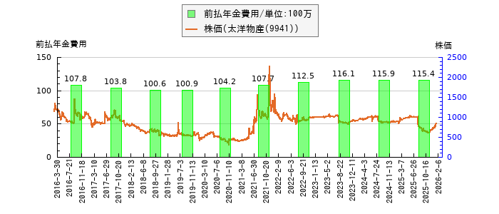 と株価との比較