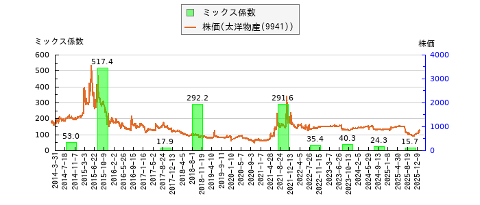 と株価との比較