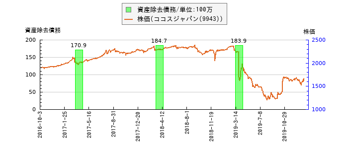 と株価との比較