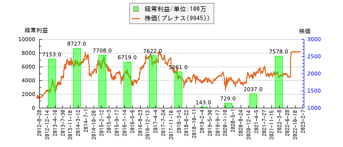 と株価との比較