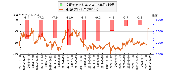 と株価との比較
