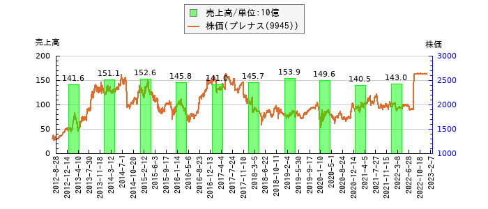 と株価との比較