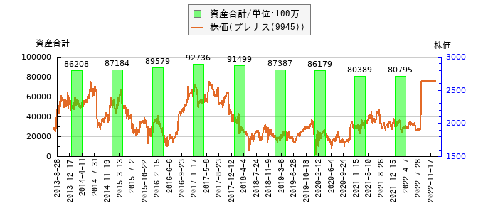 と株価との比較