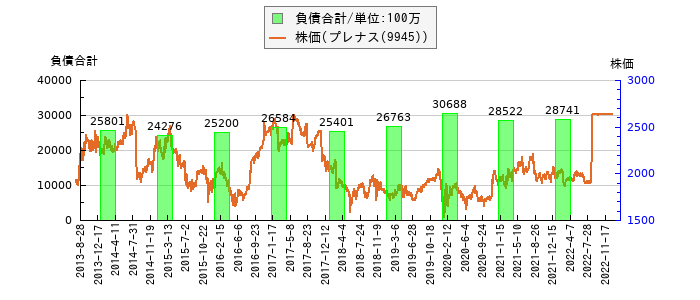と株価との比較