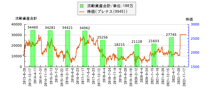 と株価との比較