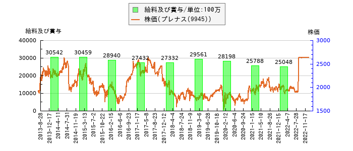と株価との比較