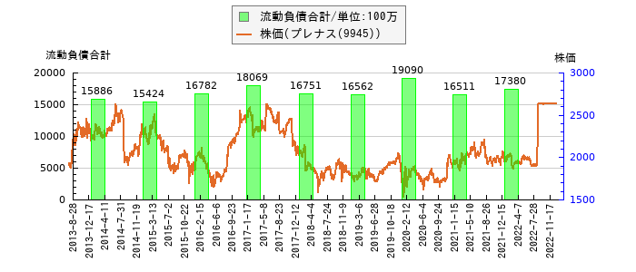 と株価との比較