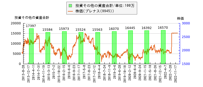 と株価との比較
