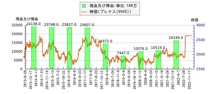 と株価との比較