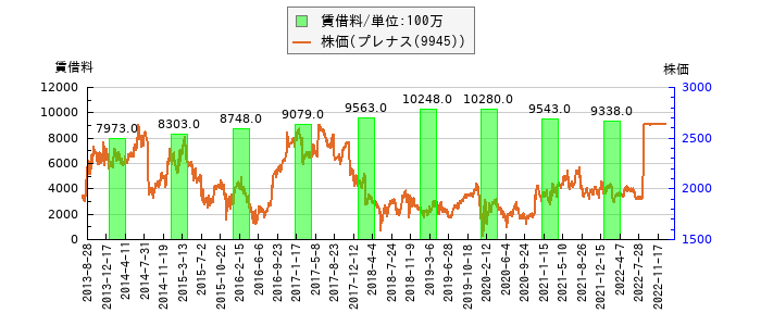 と株価との比較