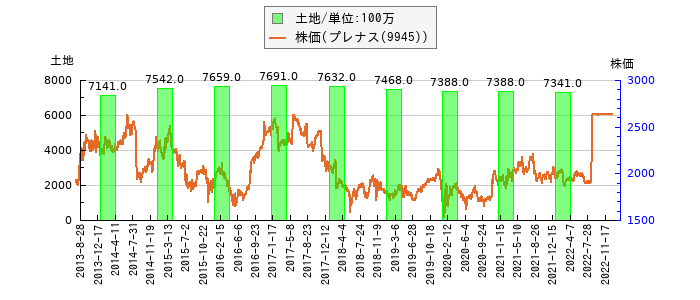 と株価との比較
