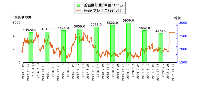 と株価との比較