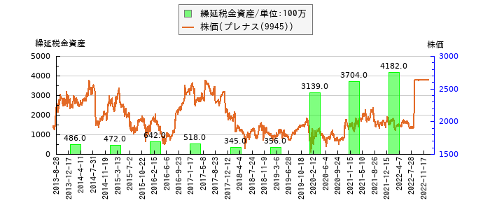 と株価との比較