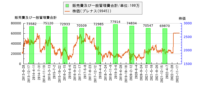と株価との比較