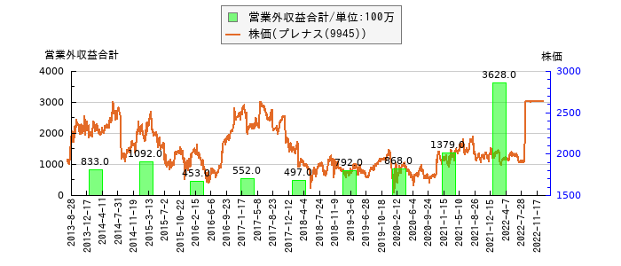 と株価との比較