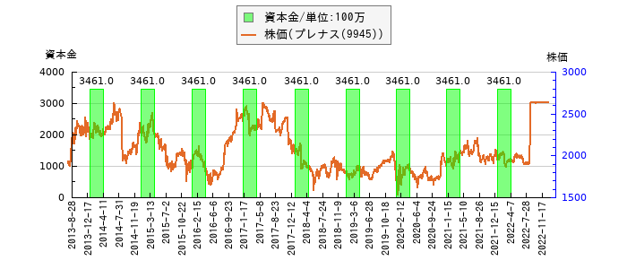と株価との比較