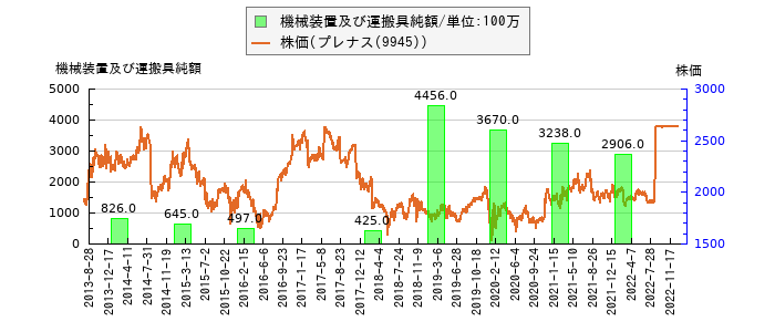 と株価との比較