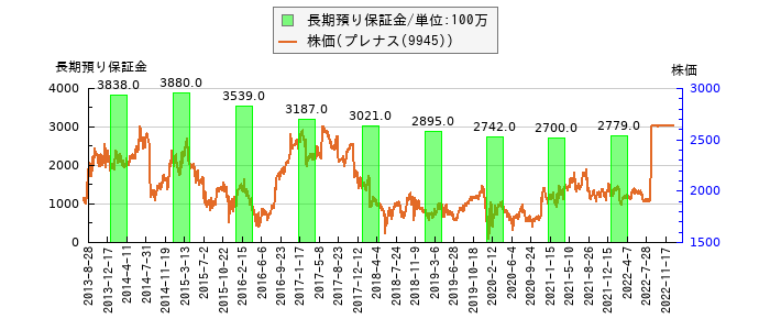 と株価との比較