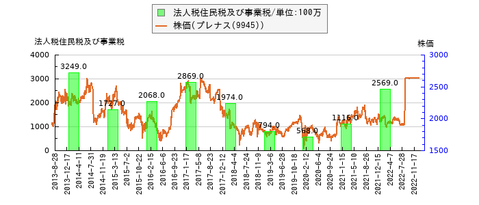 と株価との比較