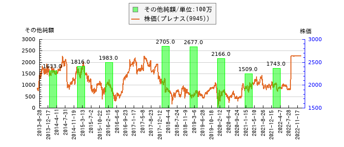 と株価との比較