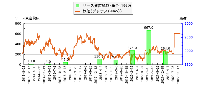 と株価との比較