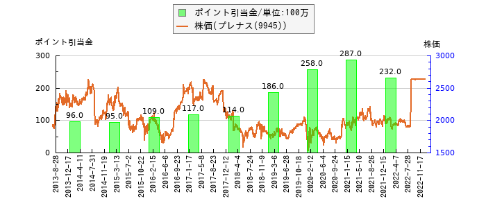 と株価との比較