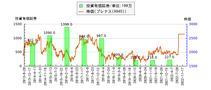 と株価との比較