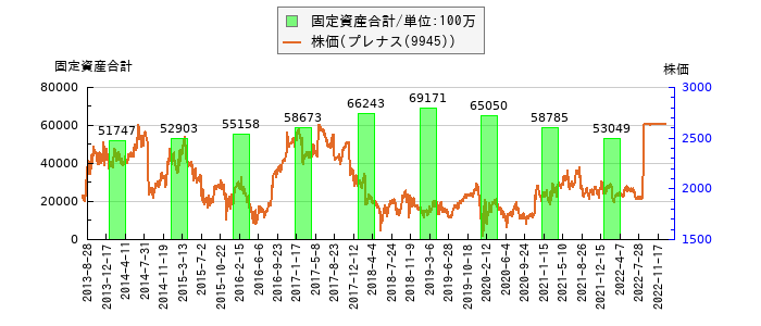 と株価との比較