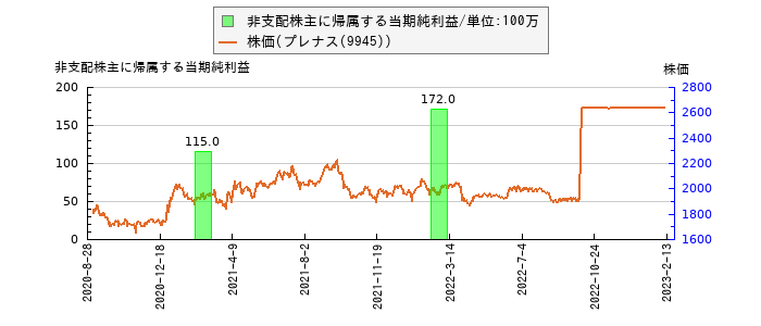と株価との比較