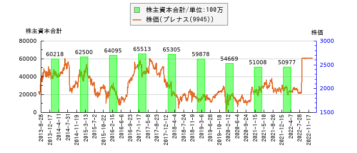 と株価との比較