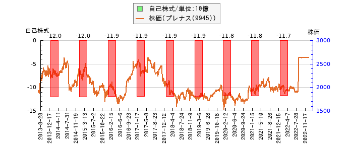 と株価との比較