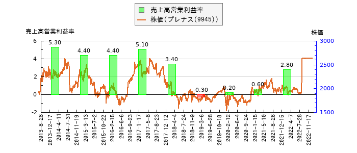 と株価との比較