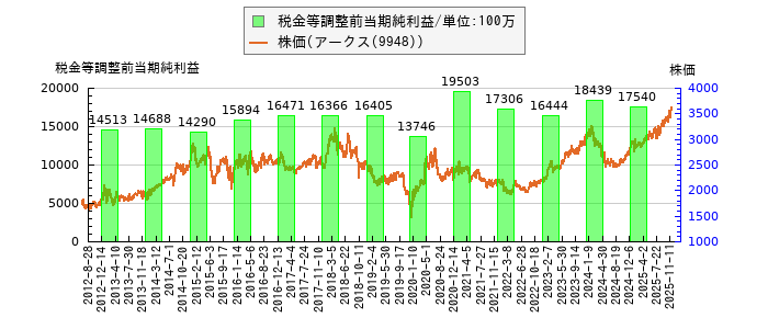 と株価との比較