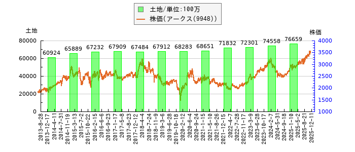 と株価との比較