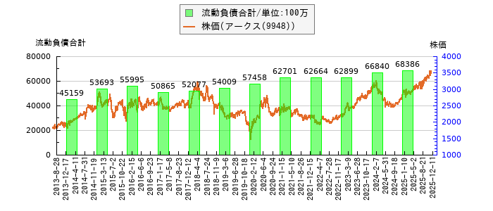 と株価との比較