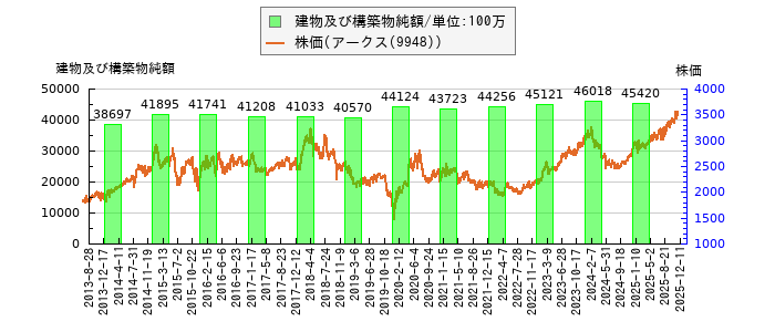 と株価との比較