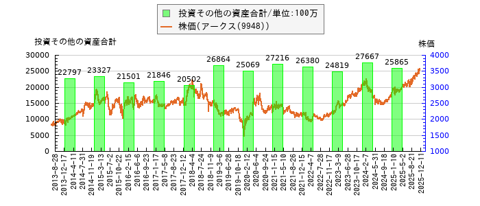 と株価との比較