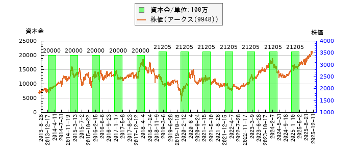 と株価との比較