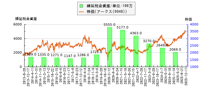 と株価との比較