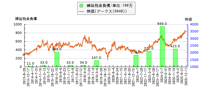 と株価との比較