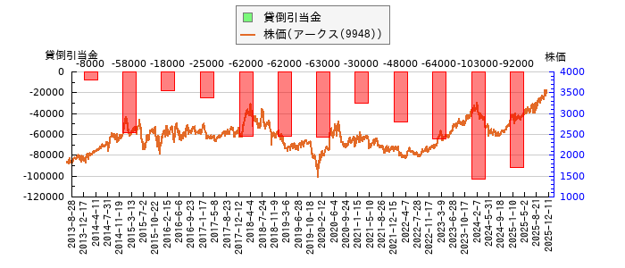と株価との比較