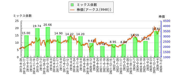 と株価との比較