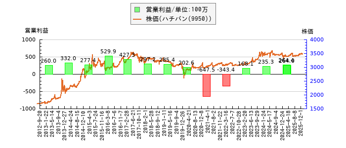 と株価との比較