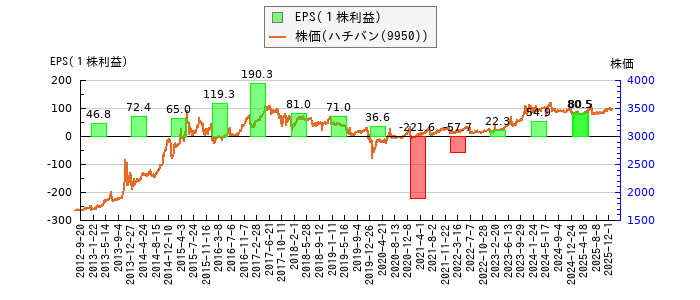 と株価との比較