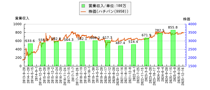 と株価との比較